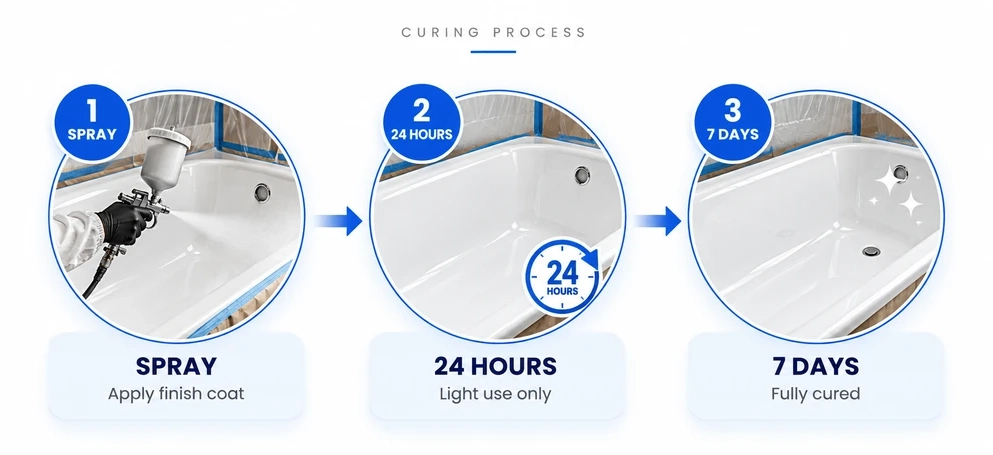 Bathtub refinishing curing process showing spray application, 24-hour light-use period, and seven-day full cure